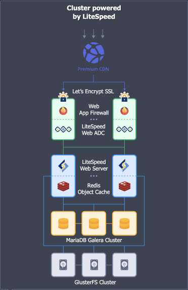 Wordpress-Cluster-Topology